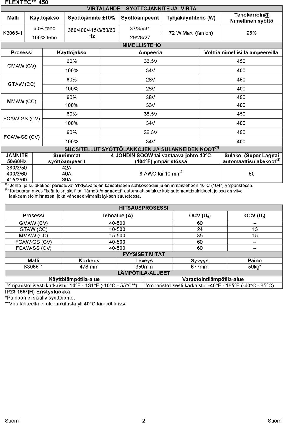 5V 450 100% 34V 400 60% 28V 450 100% 26V 400 60% 38V 450 100% 36V 400 60% 36.5V 450 100% 34V 400 FCAW-SS (CV) 60% 36.