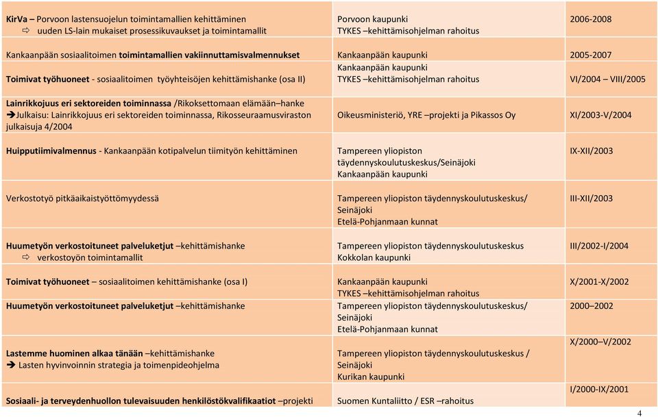 hanke Julkaisu: Lainrikkojuus eri sektoreiden toiminnassa, Rikosseuraamusviraston julkaisuja 4/2004 Oikeusministeriö, YRE projekti ja Pikassos Oy XI/2003-V/2004 Huipputiimivalmennus - Kankaanpään