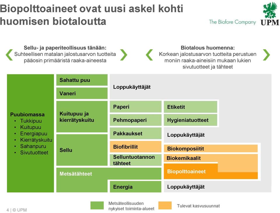 Tukkipuu Kuitupuu Energiapuu Kierrätyskuitu Sahanpuru Sivutuotteet Kuitupuu ja kierrätyskuitu Sellu Metsätähteet Paperi Pehmopaperi Pakkaukset Biofibrillit Selluntuotannon