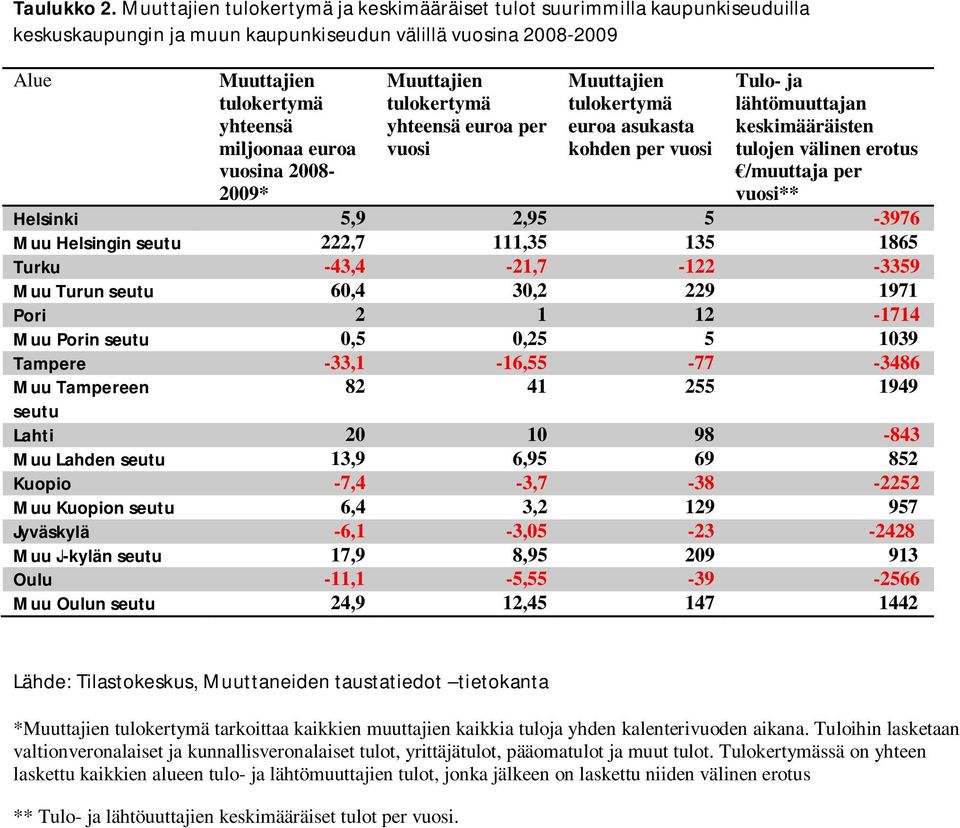 Muuttajien yhteensä euroa per vuosi Muuttajien euroa asukasta kohden per vuosi Tulo- ja lähtömuuttajan keskimääräisten tulojen välinen erotus /muuttaja per vuosi** Helsinki 5,9 2,95 5-3976 Muu