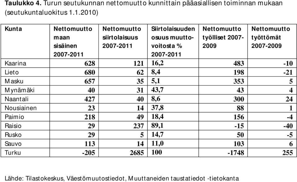 483-10 Lieto 680 62 8,4 198-21 Masku 657 35 5,1 353 5 Mynämäki 40 31 43,7 43 4 Naantali 427 40 8,6 300 24 Nousiainen 23 14 37,8 88 1 Paimio 218