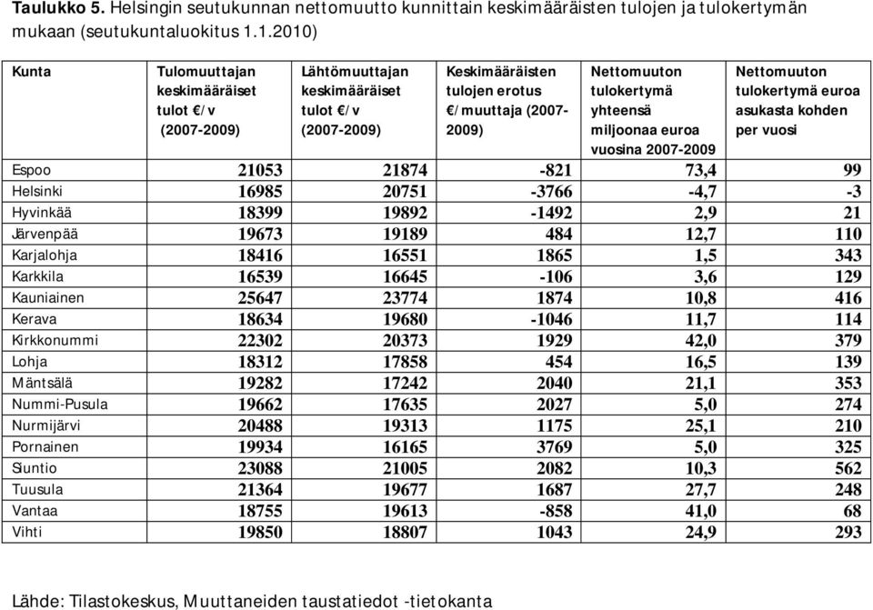 euroa vuosina 2007-2009 Nettomuuton euroa asukasta kohden per vuosi Espoo 21053 21874-821 73,4 99 Helsinki 16985 20751-3766 -4,7-3 Hyvinkää 18399 19892-1492 2,9 21 Järvenpää 19673 19189 484 12,7 110