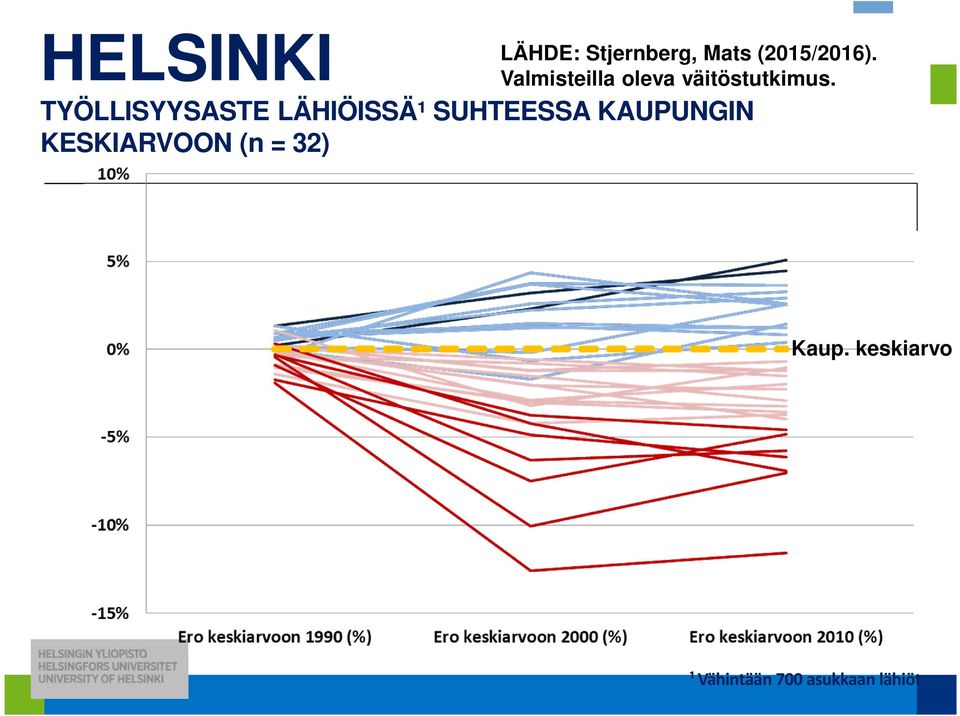 TYÖLLISYYSASTE LÄHIÖISSÄ¹ SUHTEESSA KAUPUNGIN