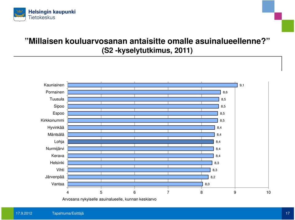 Mäntsälä Lohja Nurmijärvi Kerava Helsinki Vihti Järvenpää Vantaa 8,6 8,5 8,5 8,5 8,5 8,4 8,4