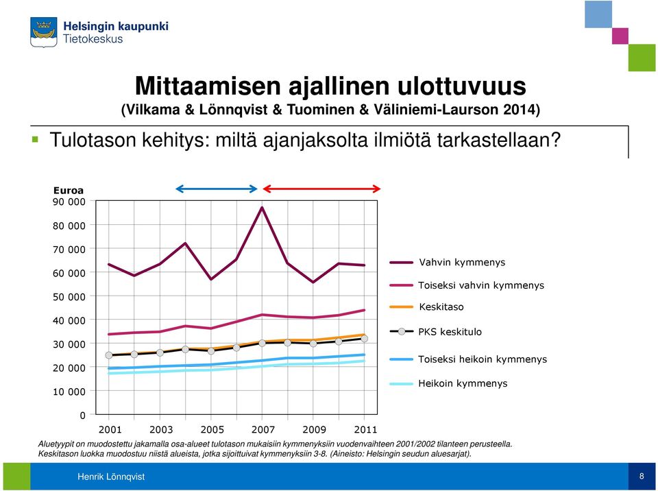 kymmenys Heikoin kymmenys 0 2001 2003 2005 2007 2009 2011 Aluetyypit on muodostettu jakamalla osa-alueet tulotason mukaisiin kymmenyksiin vuodenvaihteen