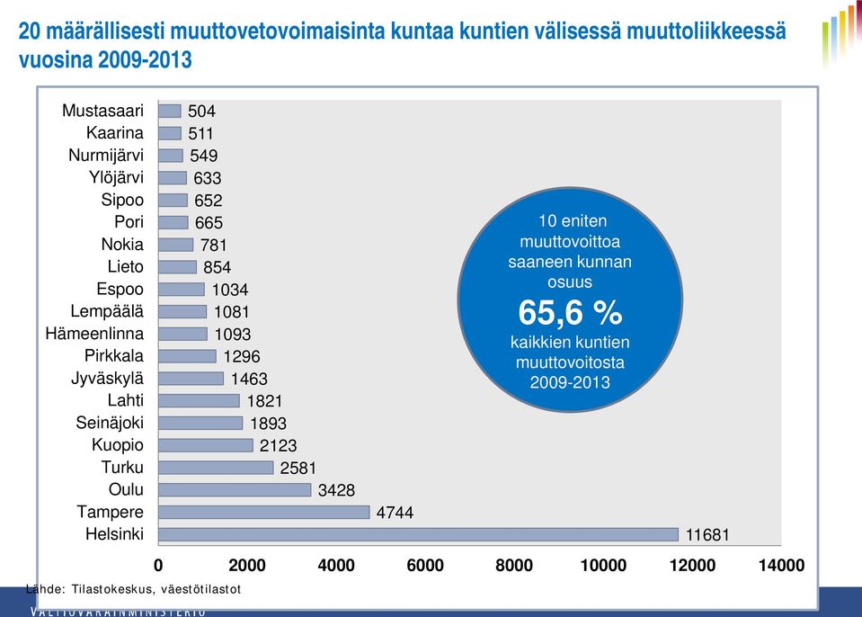 Lähde: Tilastokeskus, väestötilastot 504 511 549 633 652 665 781 854 1034 1081 1093 1296 1463 1821 1893 2123 2581 3428 4744 10