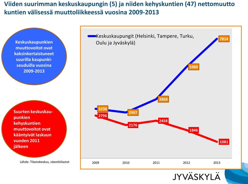 Keskuskaupungit (Helsinki, Tampere, Turku, Oulu ja Jyväskylä) 5980 7814 3868 Suurten keskuskaupunkien kehyskuntien