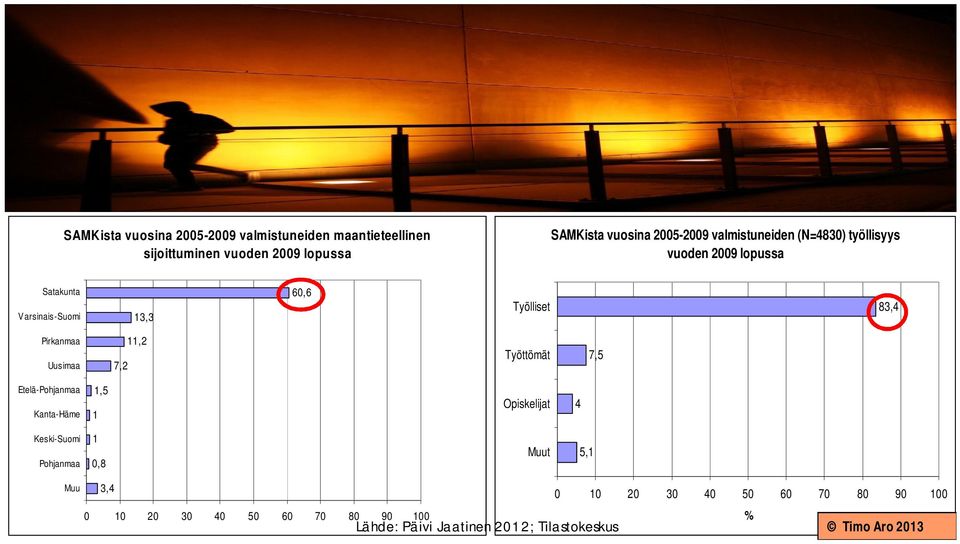 Pirkanmaa Uusimaa 7,2 11,2 Työttömät 7,5 Etelä-Pohjanmaa Kanta-Häme 1,5 1 Opiskelijat 4 Keski-Suomi Pohjanmaa 1 0,8