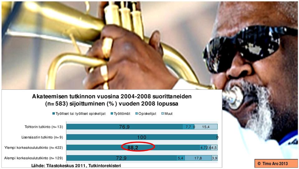 76,9 7,7 0 15,4 Lisensiaatin tutkinto (n=9) Ylempi korkeakoulututkinto (n=422) 88,2 100 0