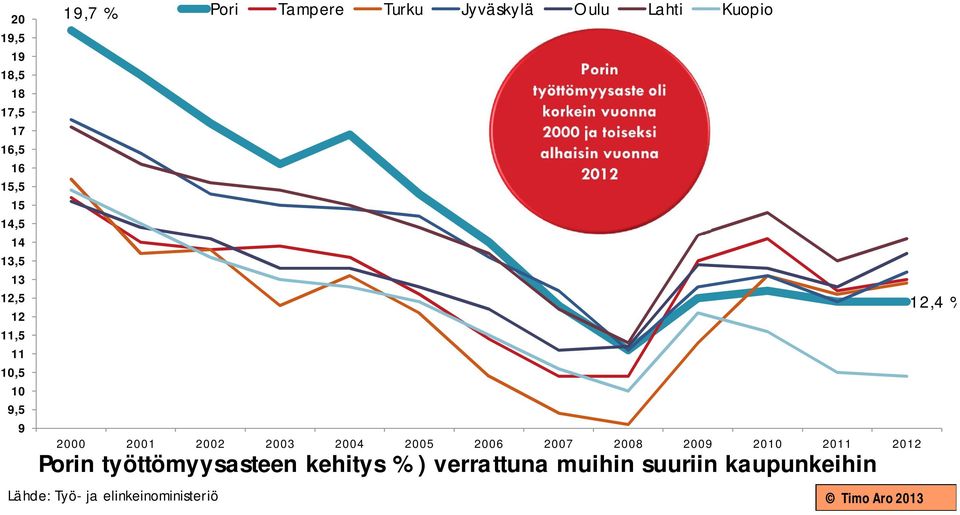 2003 2004 2005 2006 2007 2008 2009 2010 2011 2012 Porin työttömyysasteen kehitys