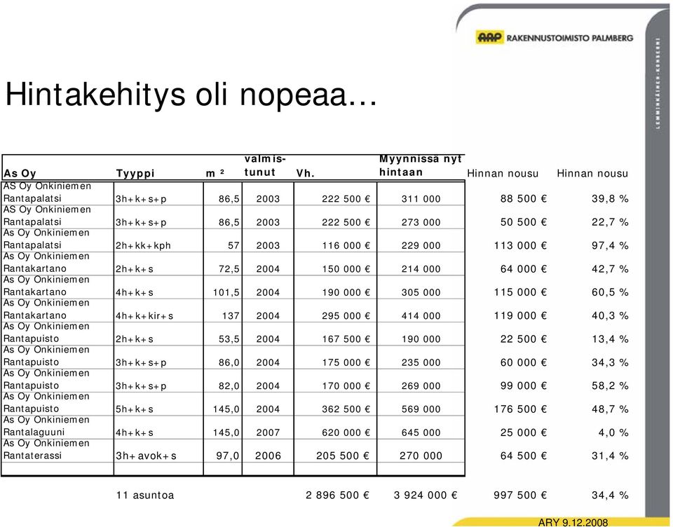 % As Oy Onkiniemen Rantakartano 2h+k+s 72,5 24 15 214 64 42,7 % As Oy Onkiniemen Rantakartano 4h+k+s 11,5 24 19 35 115 6,5 % As Oy Onkiniemen Rantakartano 4h+k+kir+s 137 24 295 414 119 4,3 % As Oy