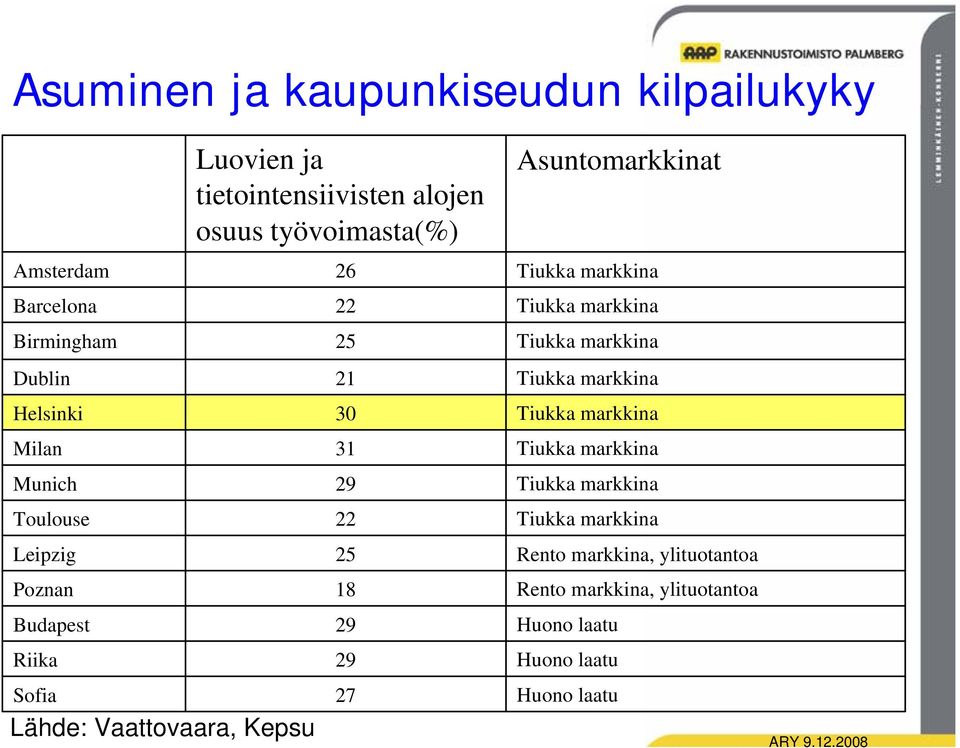 Milan 31 Tiukka markkina Munich 29 Tiukka markkina Toulouse 22 Tiukka markkina Leipzig 25 Rento markkina, ylituotantoa Poznan 18