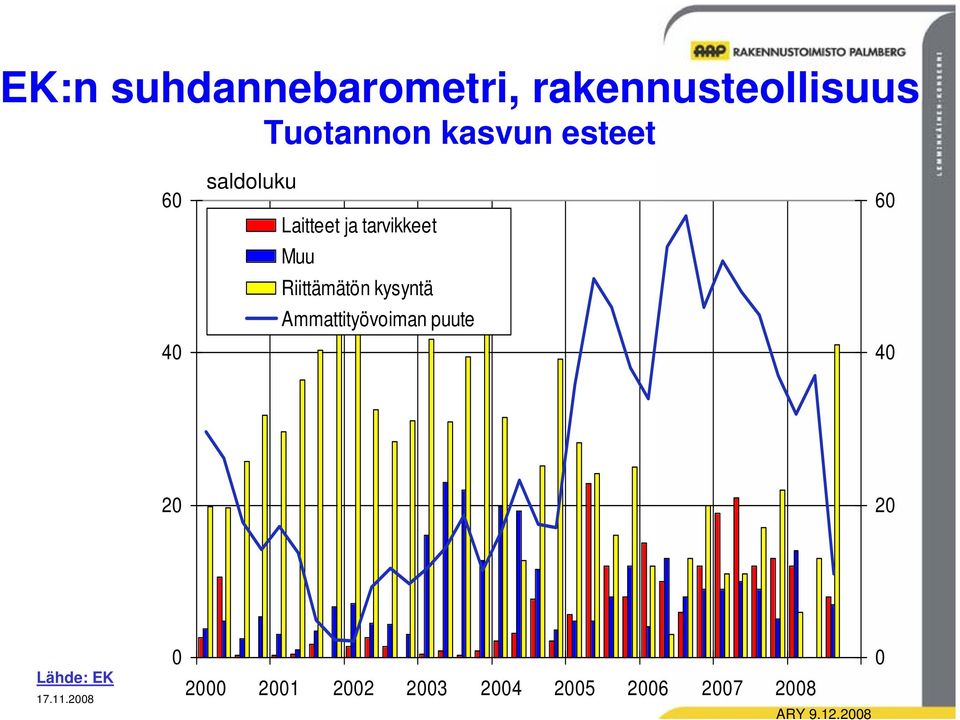 Muu Riittämätön kysyntä Ammattityövoiman puute 6 4 2