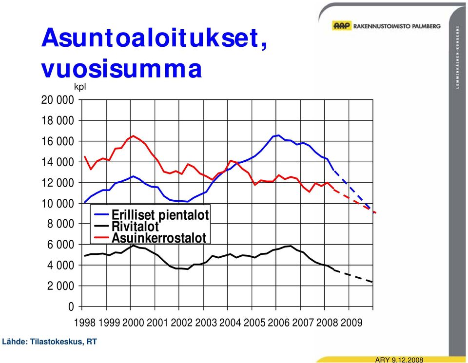 Rivitalot Asuinkerrostalot 1998 1999 2 21