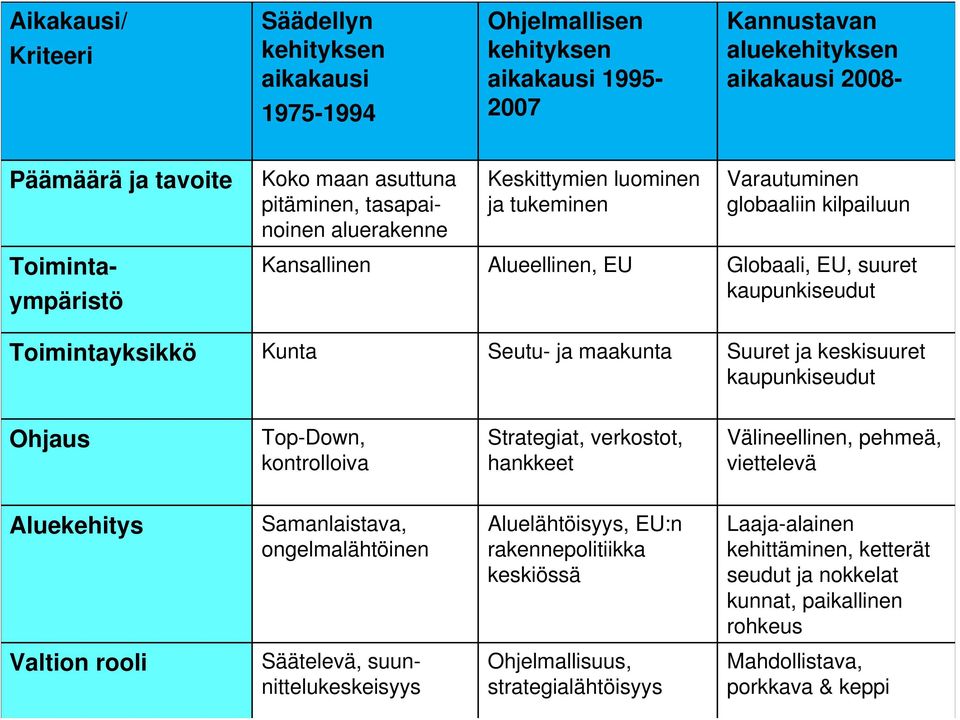 Kunta Seutu- ja maakunta Suuret ja keskisuuret kaupunkiseudut Ohjaus Top-Down, kontrolloiva Strategiat, verkostot, hankkeet Välineellinen, pehmeä, viettelevä Aluekehitys Samanlaistava,