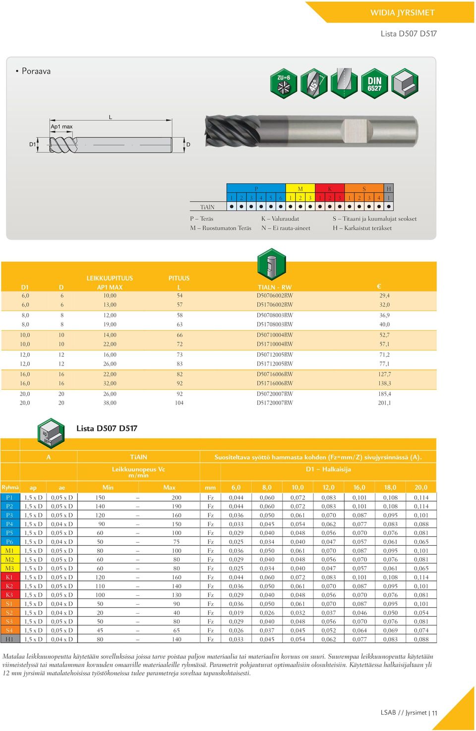 20,0 20 38,00 104 D51720007RW 29,4 32,0 36,9 40,0 52,7 57,1 71,2 77,1 127,7 138,3 185,4 201,1 Lista D507 D517 A Suositeltava syöttö hammasta kohden (Fz=mm/Z) sivujyrsinnässä (A).