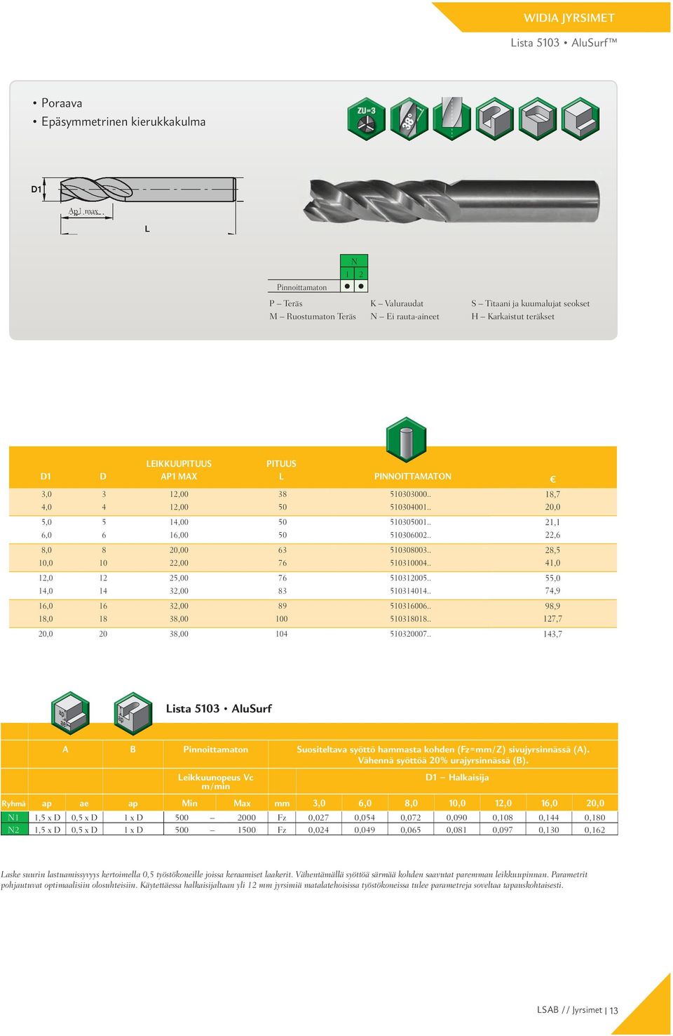 . 100 510318018.. 104 510320007.. 18,7 20,0 21,1 22,6 28,5 41,0 55,0 74,9 98,9 127,7 143,7 Lista 5103 AluSurf A B Pinnoittamaton Suositeltava syöttö hammasta kohden (Fz=mm/Z) sivujyrsinnässä (A).