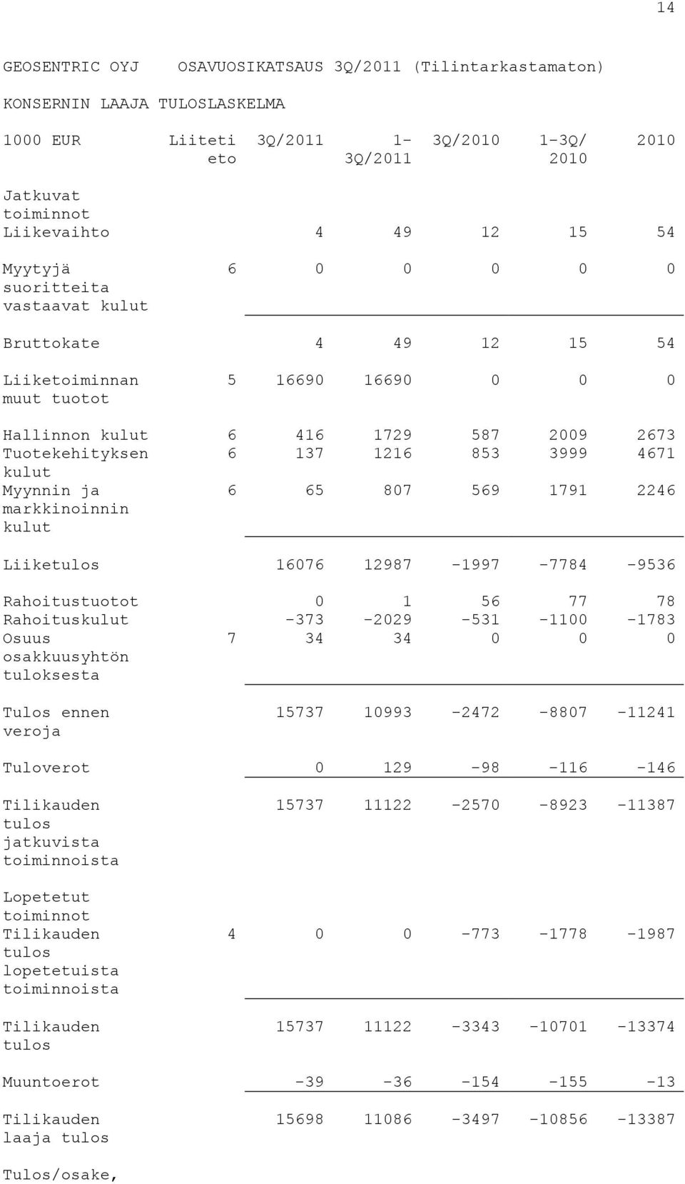 4671 kulut Myynnin ja markkinoinnin kulut 6 65 807 569 1791 2246 Liiketulos 16076 12987-1997 -7784-9536 Rahoitustuotot 0 1 56 77 78 Rahoituskulut -373-2029 -531-1100 -1783 Osuus osakkuusyhtön