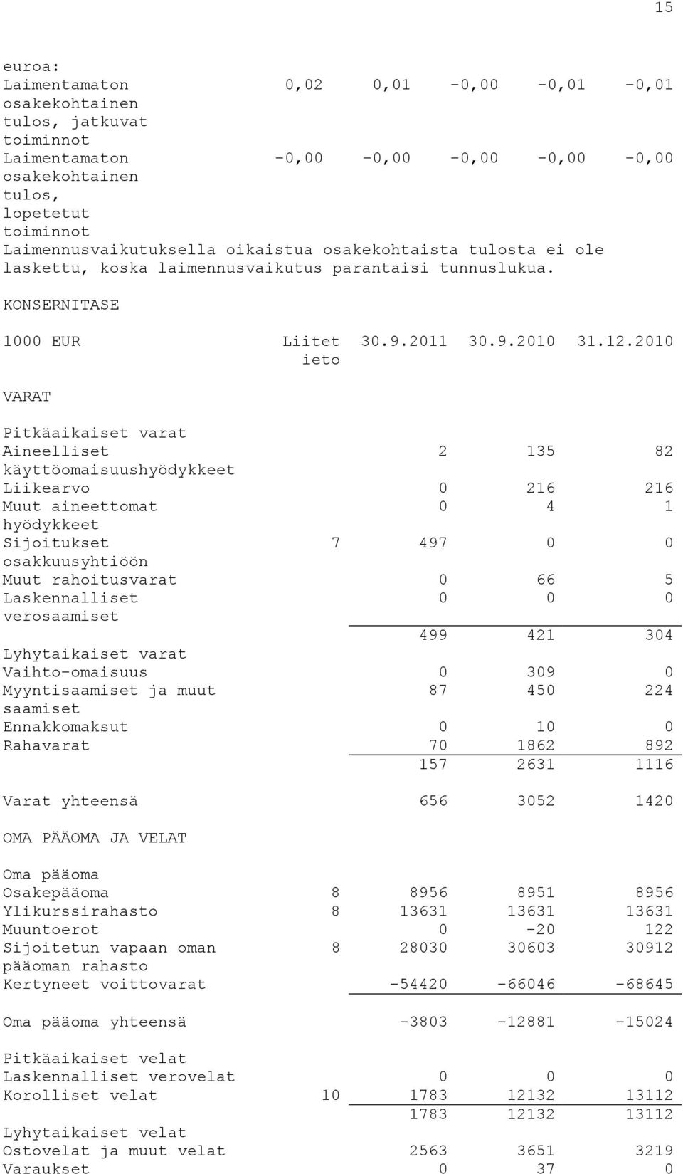 2010 VARAT Pitkäaikaiset varat Aineelliset 2 135 82 käyttöomaisuushyödykkeet Liikearvo 0 216 216 Muut aineettomat 0 4 1 hyödykkeet Sijoitukset 7 497 0 0 osakkuusyhtiöön Muut rahoitusvarat 0 66 5