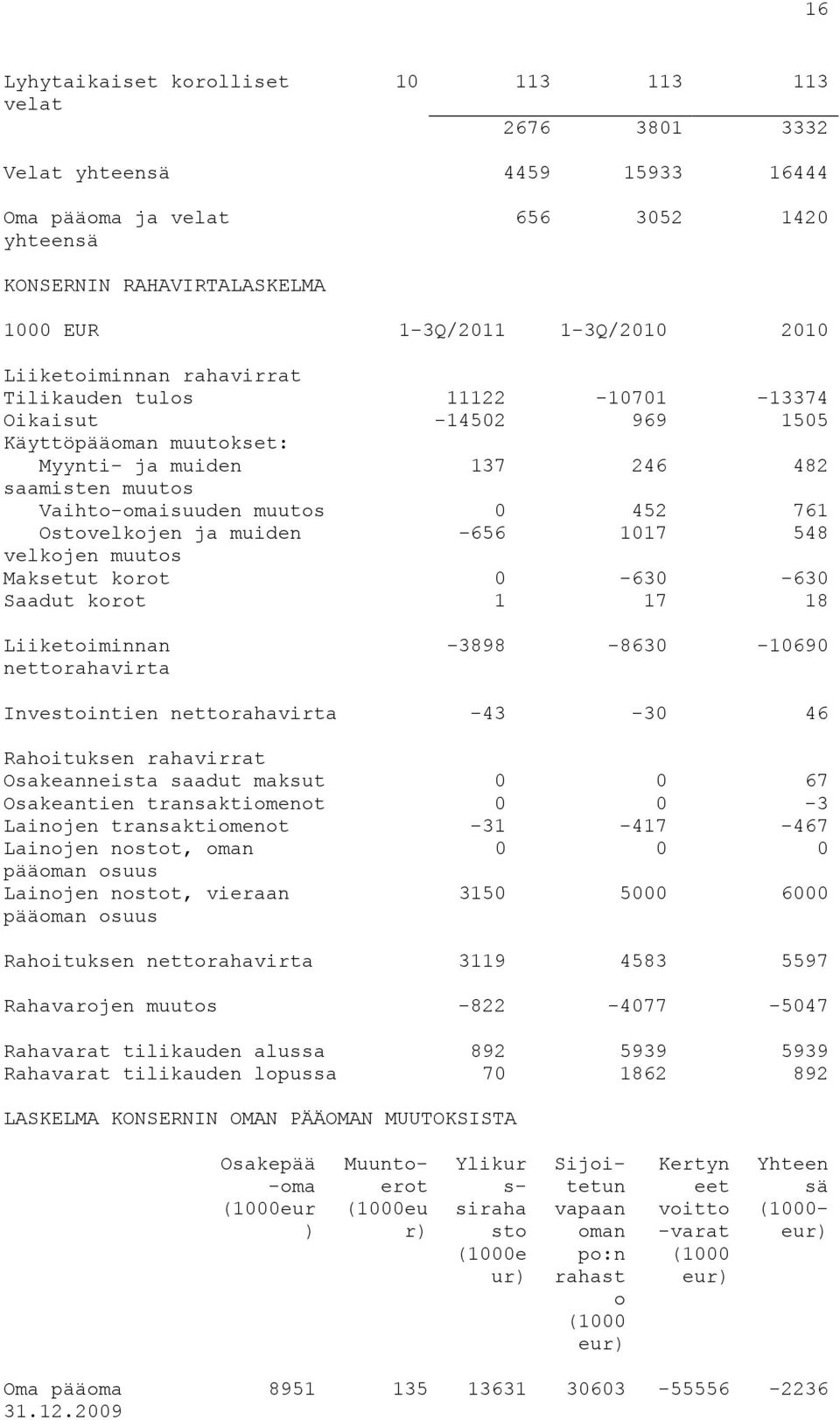 Ostovelkojen ja muiden -656 1017 548 velkojen muutos Maksetut korot 0-630 -630 Saadut korot 1 17 18 Liiketoiminnan nettorahavirta -3898-8630 -10690 Investointien nettorahavirta -43-30 46 Rahoituksen