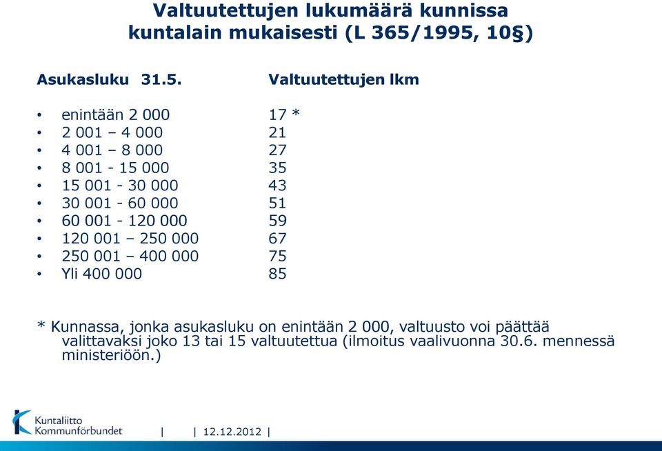 001-30 000 43 30 001-60 000 51 60 001-120 000 59 120 001 250 000 67 250 001 400 000 75 Yli 400 000 85 *