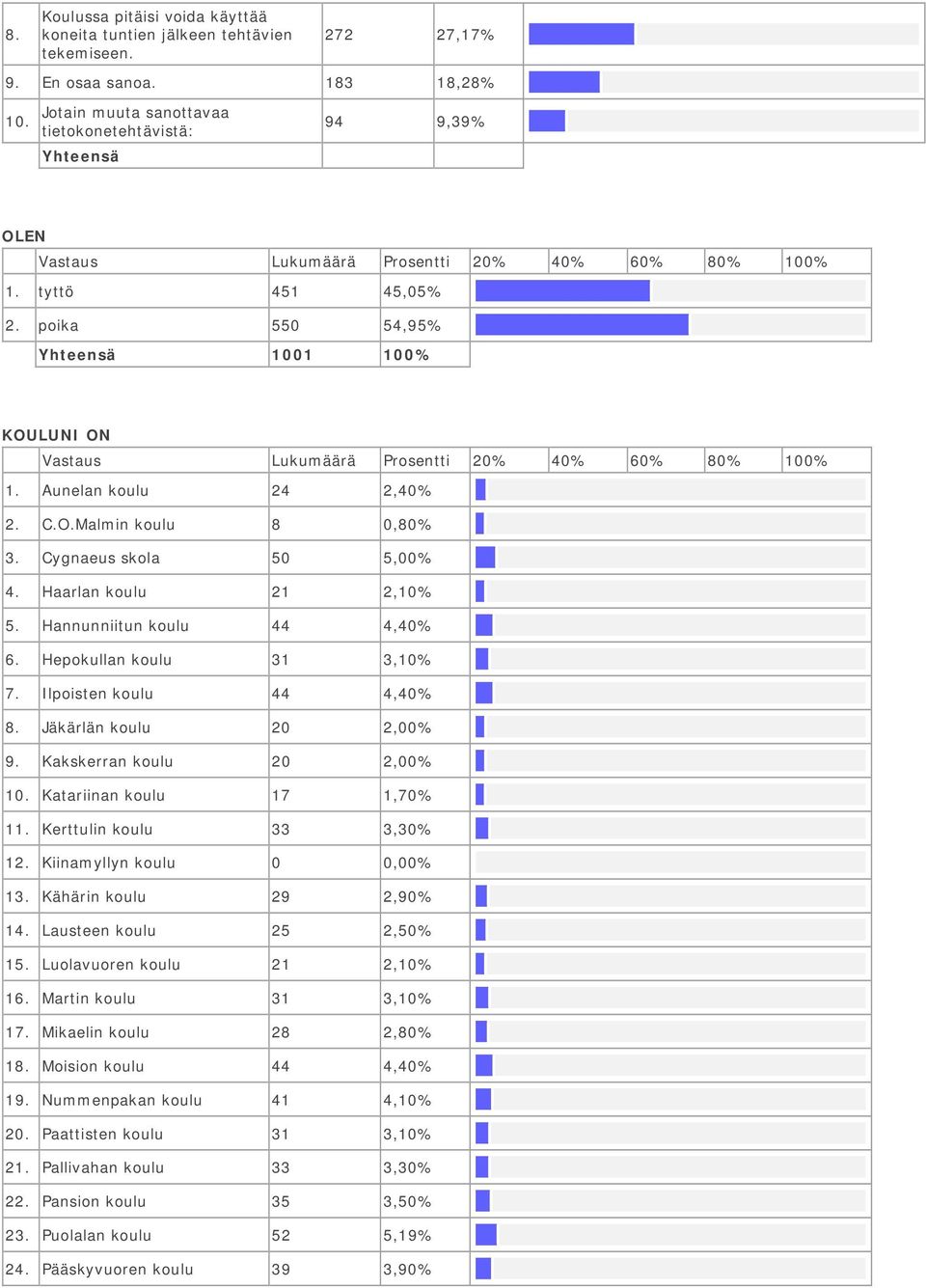 Hepokullan koulu 31 3,10% 7. Ilpoisten koulu 44 4,40% 8. Jäkärlän koulu 20 2,00% 9. Kakskerran koulu 20 2,00% 10. Katariinan koulu 17 1,70% 11. Kerttulin koulu 33 3,30% 12.