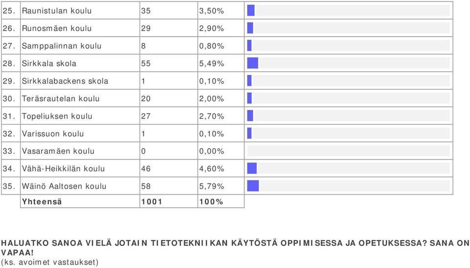 Topeliuksen koulu 27 2,70% 32. Varissuon koulu 1 0,10% 33. Vasaramäen koulu 0 0,00% 34.