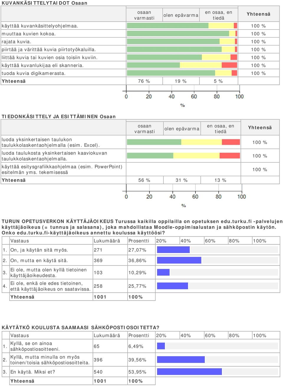 76 % 19 % 5 % TIEDONKÄSITTELY JA ESITTÄMINEN Osaan luoda yksinkertaisen taulukon taulukkolaskentaohjelmalla (esim. Excel). luoda taulukosta yksinkertaisen kaaviokuvan taulukkolaskentaohjelmalla.