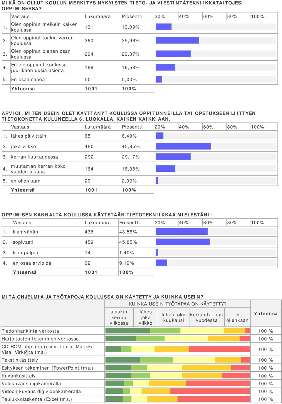 5. En osaa sanoa 50 5,00% 1001 100% ARVIOI, MITEN USEIN OLET KÄYTTÄNYT KOULUSSA OPPITUNNEILLA TAI OPETUKSEEN LIITTYEN TIETOKONETTA KULUNEELLA 6. LUOKALLA, KAIKEN KAIKKIAAN. 1. lähes päivittäin 65 6,49% 2.