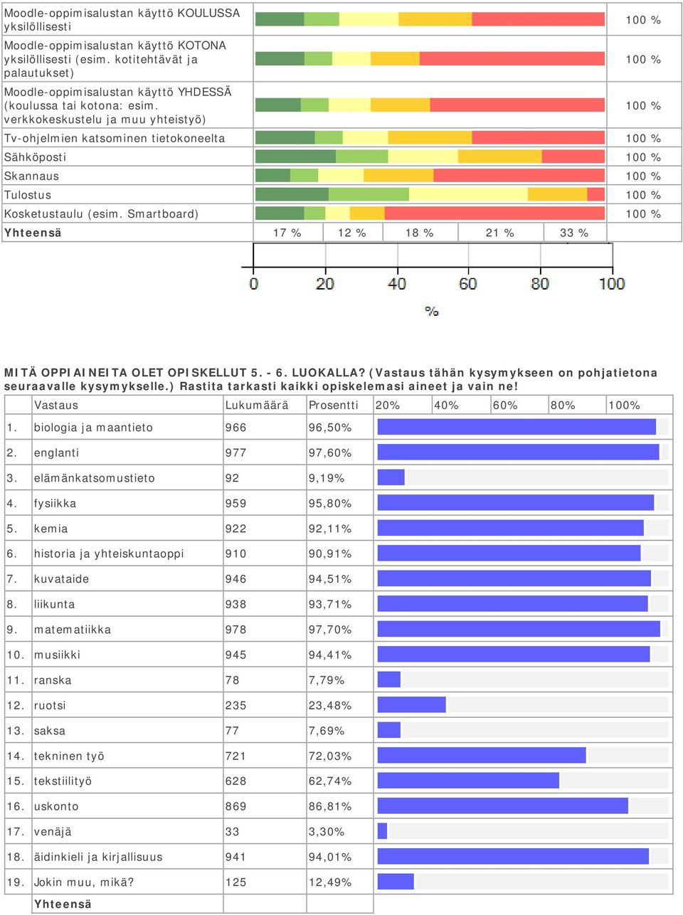 verkkokeskustelu ja muu yhteistyö) Tv-ohjelmien katsominen tietokoneelta Sähköposti Skannaus Tulostus Kosketustaulu (esim. Smartboard) 17 % 12 % 18 % 21 % 33 % MITÄ OPPIAINEITA OLET OPISKELLUT 5. - 6.