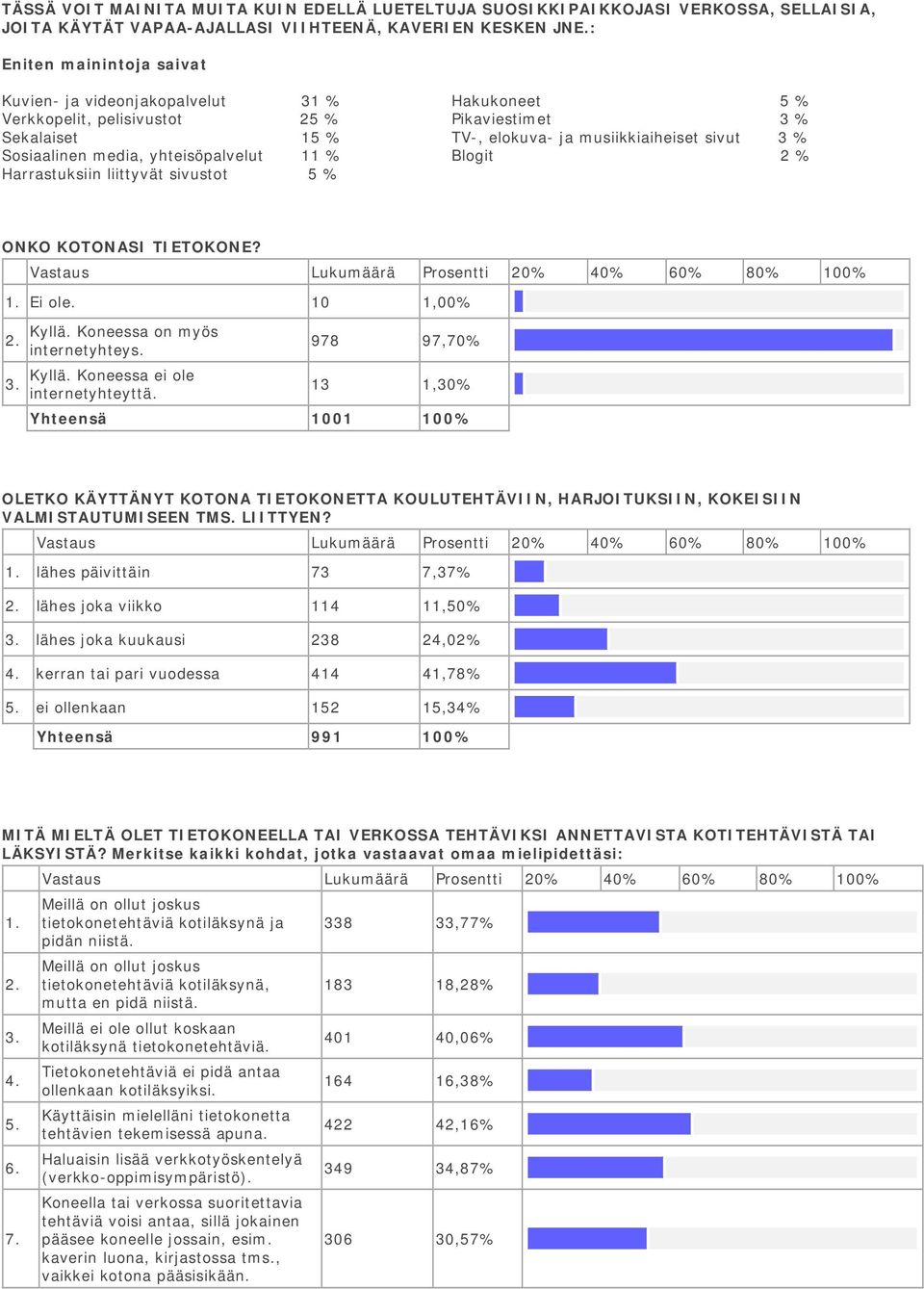 media, yhteisöpalvelut 11 % Blogit 2 % Harrastuksiin liittyvät sivustot 5 % ONKO KOTONASI TIETOKONE? 1. Ei ole. 10 1,00% 2. 3. Kyllä. Koneessa on myös internetyhteys. Kyllä. Koneessa ei ole internetyhteyttä.