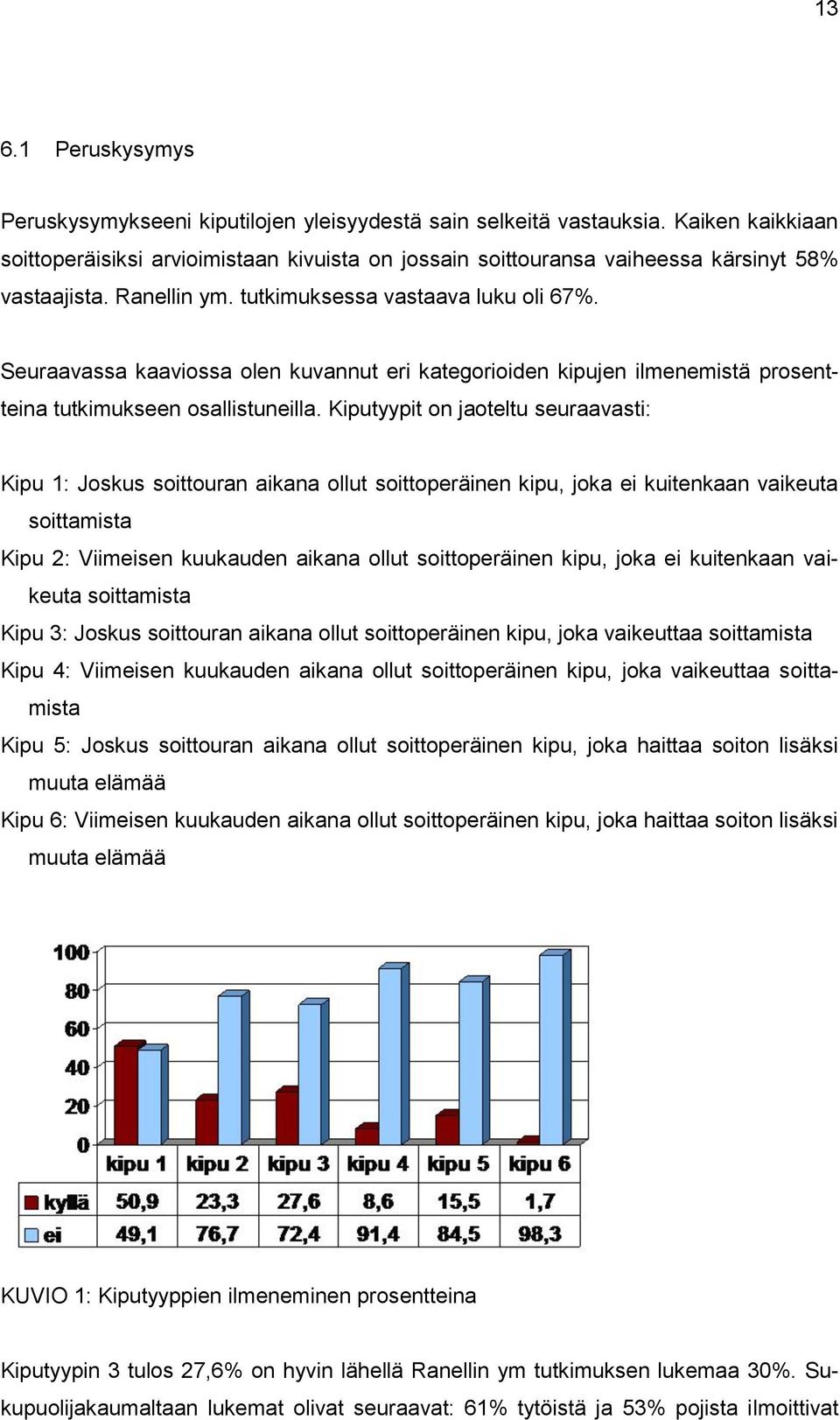 Seuraavassa kaaviossa olen kuvannut eri kategorioiden kipujen ilmenemistä prosentteina tutkimukseen osallistuneilla.