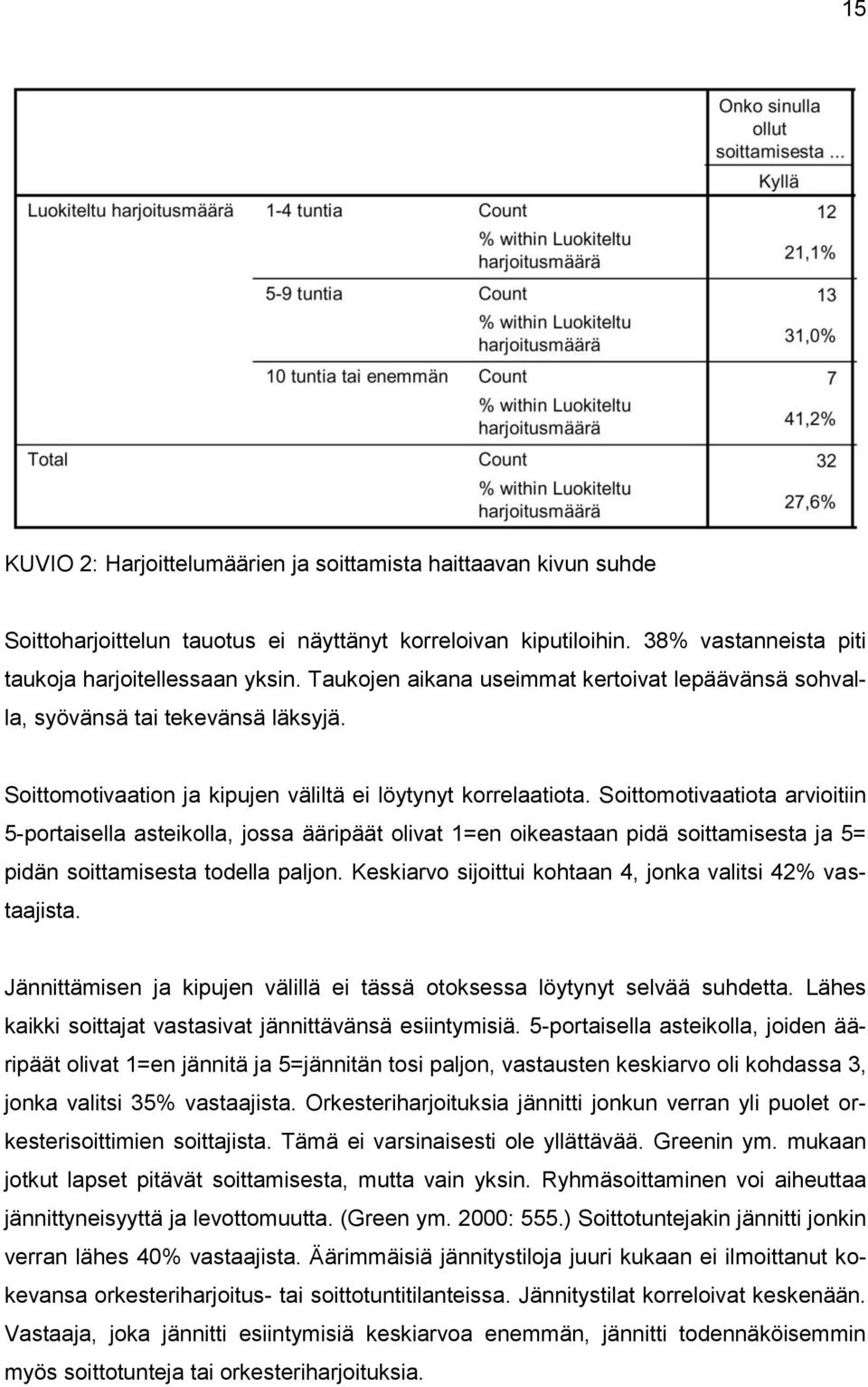 Soittomotivaatiota arvioitiin 5-portaisella asteikolla, jossa ääripäät olivat 1=en oikeastaan pidä soittamisesta ja 5= pidän soittamisesta todella paljon.