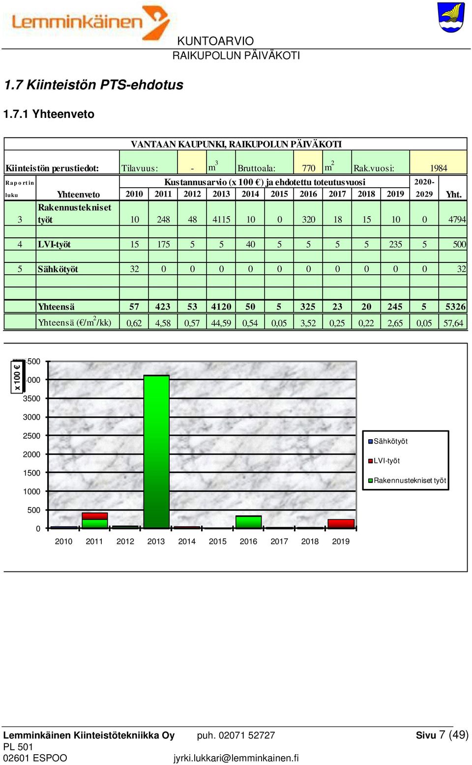 Rakennustekniset 3 työt 10 248 48 4115 10 0 320 18 15 10 0 4794 4 LVI-työt 15 175 5 5 40 5 5 5 5 235 5 500 5 Sähkötyöt 32 0 0 0 0 0 0 0 0 0 0 32 Yhteensä 57 423 53 4120 50 5 325 23 20 245 5 5326