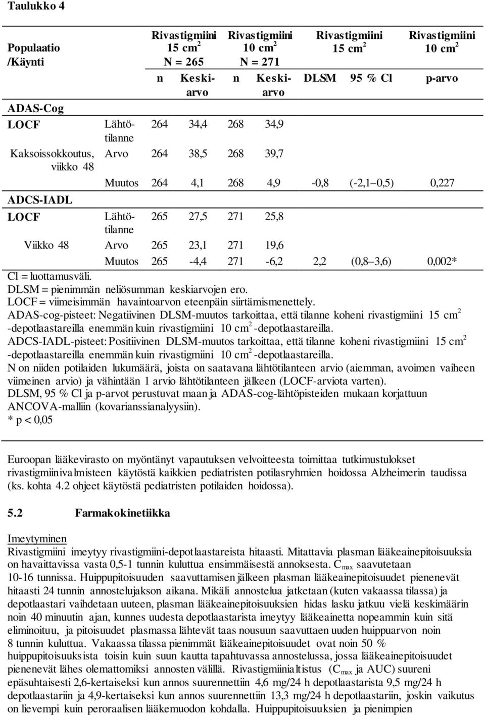 Muutos 265-4,4 271-6,2 2,2 (0,8 3,6) 0,002* Cl = luottamusväli. DLSM = pienimmän neliösumman keskiarvojen ero. LOCF = viimeisimmän havaintoarvon eteenpäin siirtämismenettely.