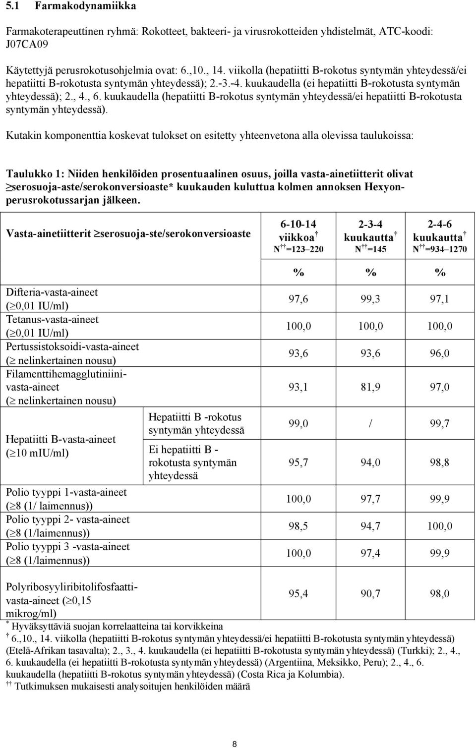 kuukaudella (hepatiitti B-rokotus syntymän yhteydessä/ei hepatiitti B-rokotusta syntymän yhteydessä).