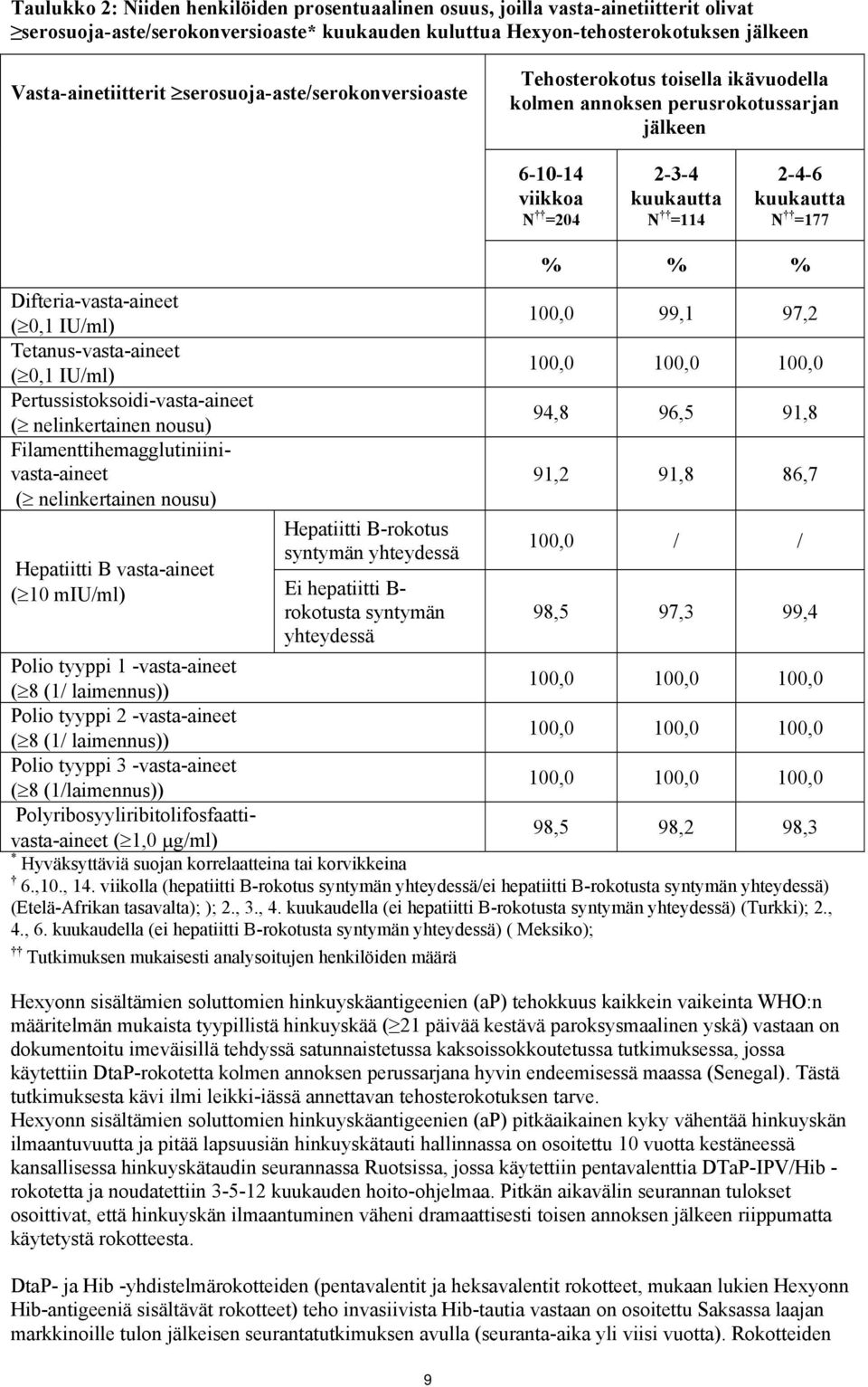 Difteria-vasta-aineet (0,1 IU/ml) 100,0 99,1 97,2 Tetanus-vasta-aineet (0,1 IU/ml) 100,0 100,0 100,0 Pertussistoksoidi-vasta-aineet ( nelinkertainen nousu) 94,8 96,5 91,8