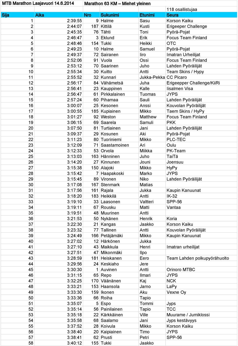 Focus Team Finland 5 2:48:46 154 Tukki Heikki OTC 6 2:49:23 10 Halme Samuel Pyörä-Pojat 7 2:49:37 72 Sairanen Iiro Imatran Urheilijat 8 2:52:06 91 Vuola Ossi Focus Team Finland 9 2:53:12 70 Saarinen