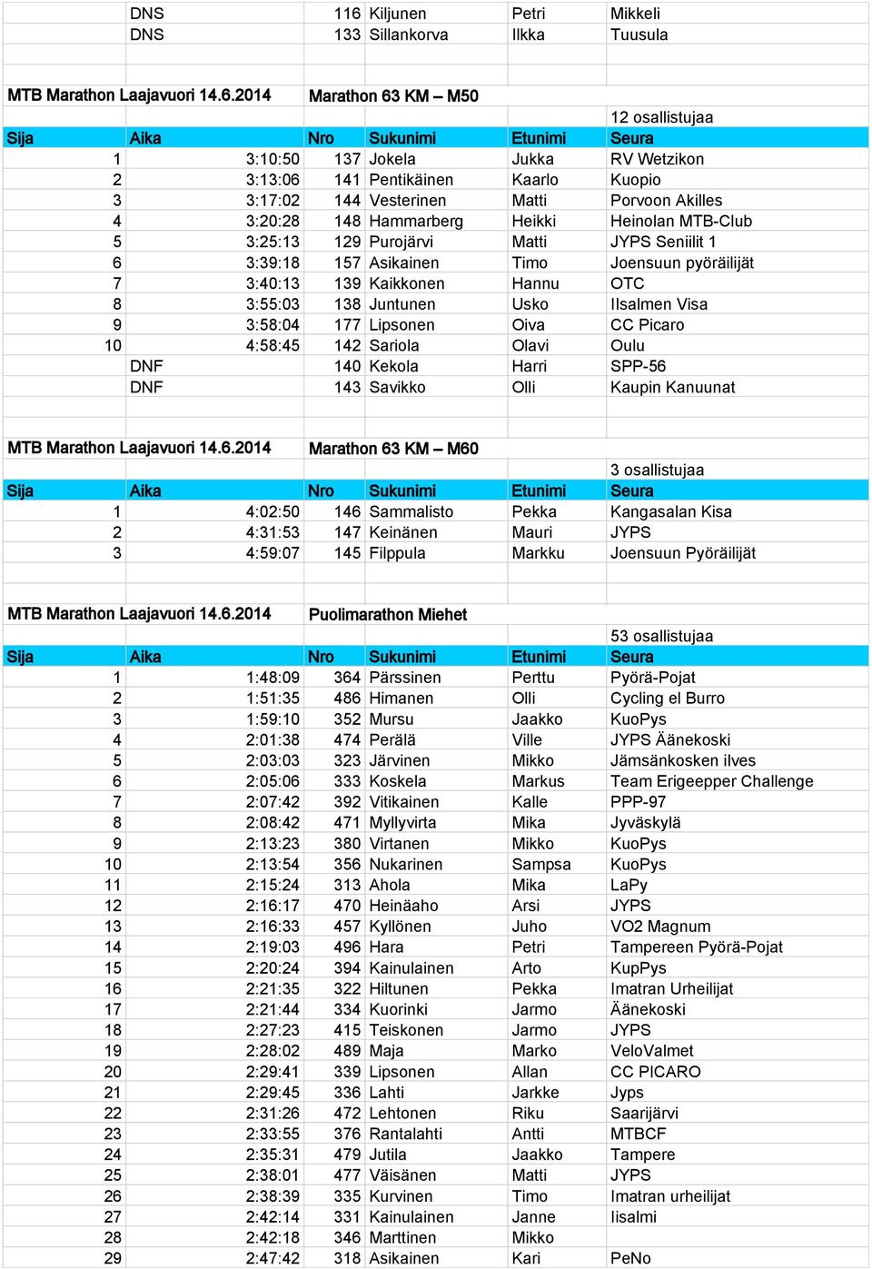 2014 Marathon 63 KM M50 12 osallistujaa 1 3:10:50 137 Jokela Jukka RV Wetzikon 2 3:13:06 141 Pentikäinen Kaarlo Kuopio 3 3:17:02 144 Vesterinen Matti Porvoon Akilles 4 3:20:28 148 Hammarberg Heikki