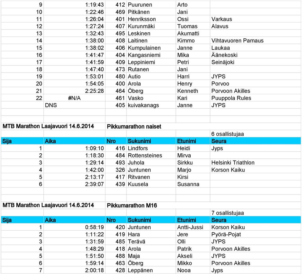 JYPS 20 1:54:05 400 Arola Henry Porvoo 21 2:25:28 464