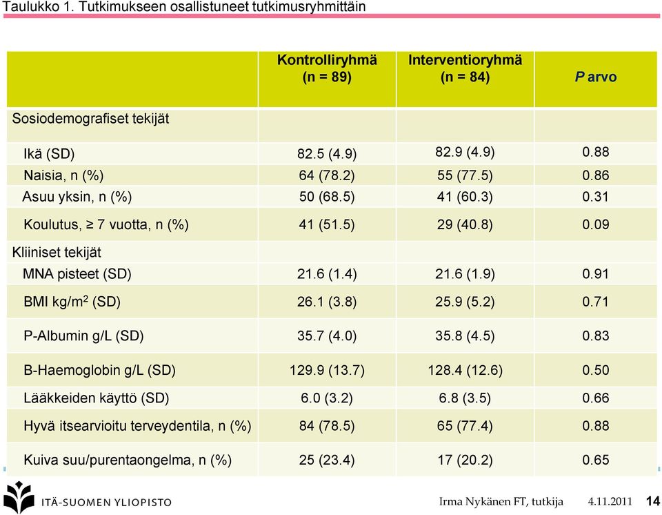 4) 21.6 (1.9) 0.91 BMI kg/m 2 (SD) 26.1 (3.8) 25.9 (5.2) 0.71 P-Albumin g/l (SD) 35.7 (4.0) 35.8 (4.5) 0.83 B-Haemoglobin g/l (SD) 129.9 (13.7) 128.4 (12.6) 0.