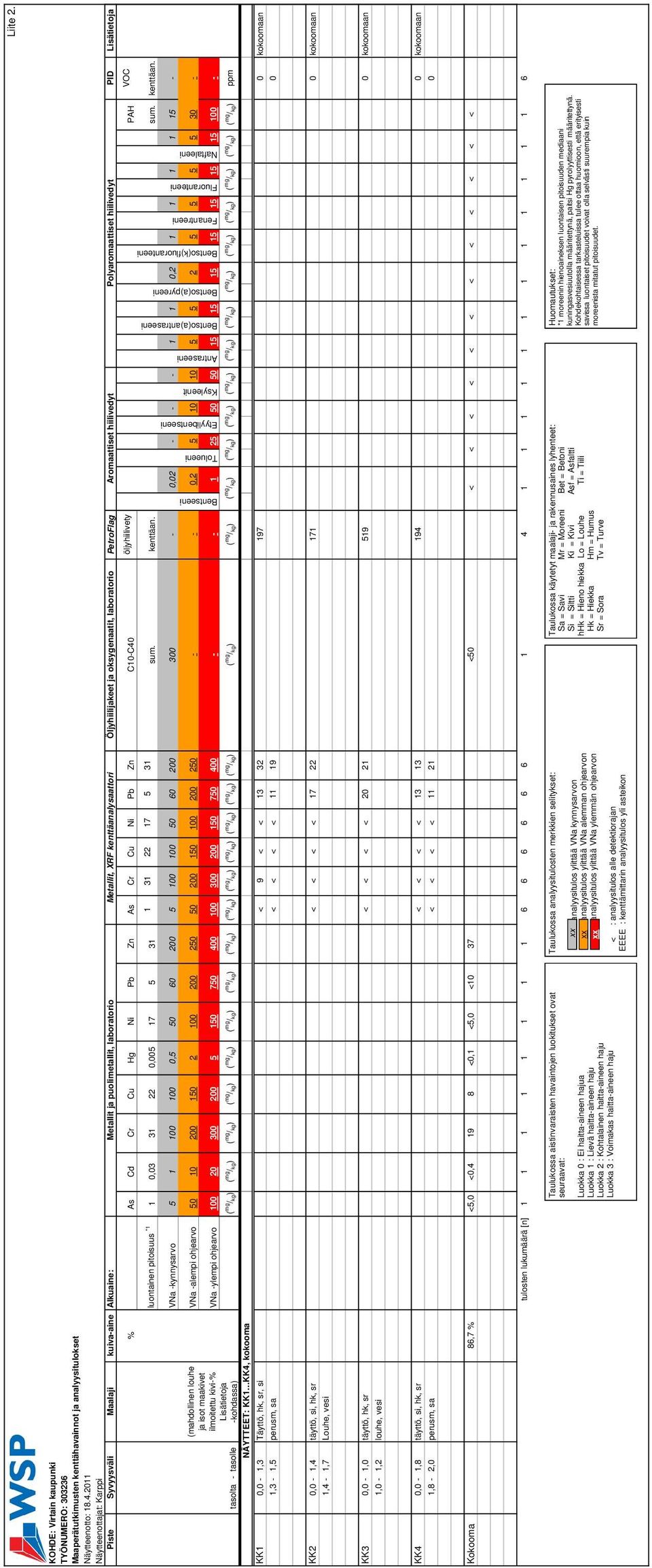 ja oksygenaatit, laboratorio Aromaattiset hiilivedyt Polyaromaattiset hiilivedyt PID Alkuaine: PetroFlag Lisätietoja % As Cd Cr Cu Hg Ni Pb Zn As Cr Cu Ni Pb Zn C10-C40 öljyhiilivety VOC PAH 1 31 22