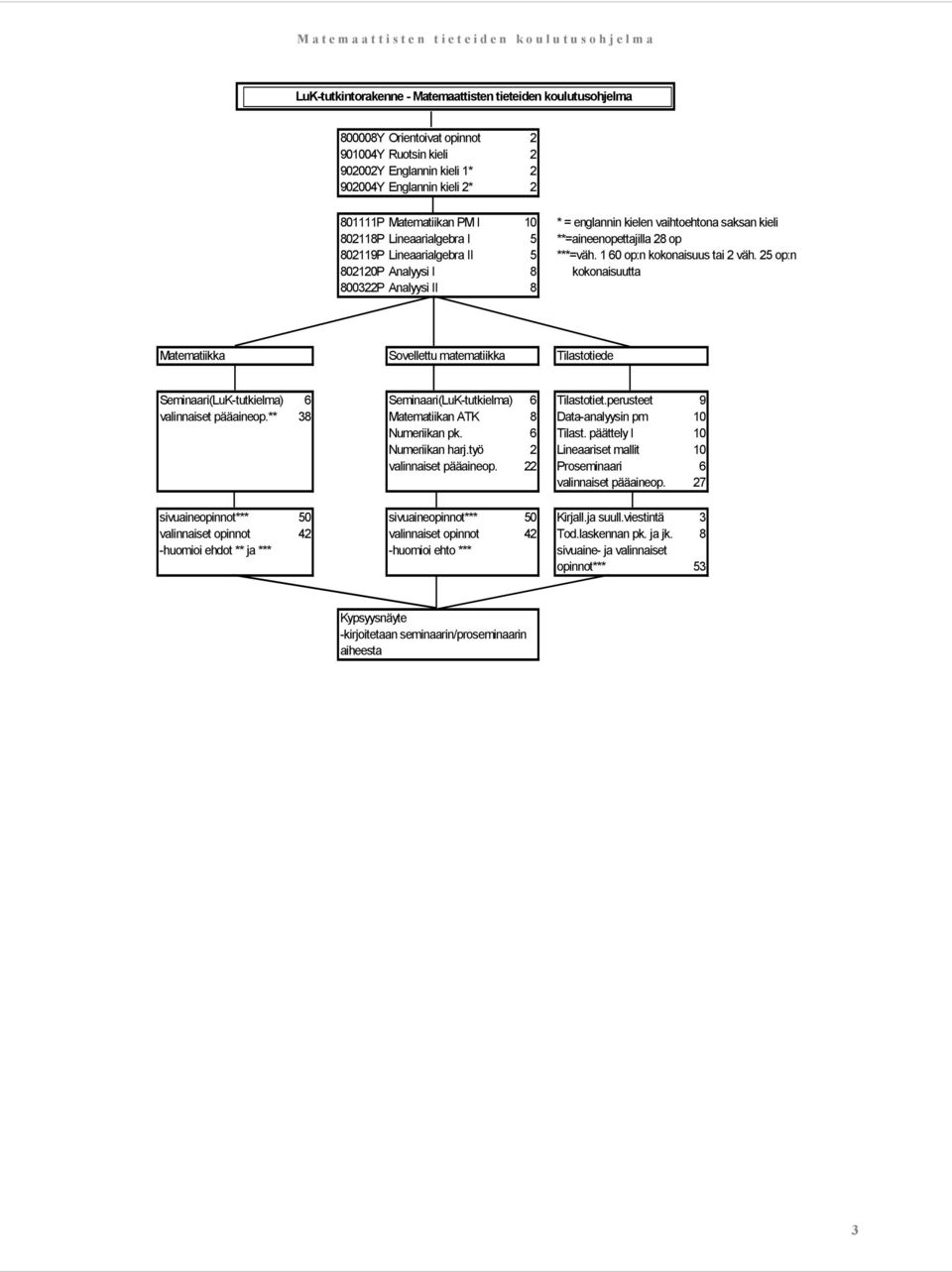 25 op:n 802120P Analyysi I 8 kokonaisuutta 800322P Analyysi II 8 Matematiikka Sovellettu matematiikka Tilastotiede Seminaari(LuK-tutkielma) 6 Seminaari(LuK-tutkielma) 6 Tilastotiet.