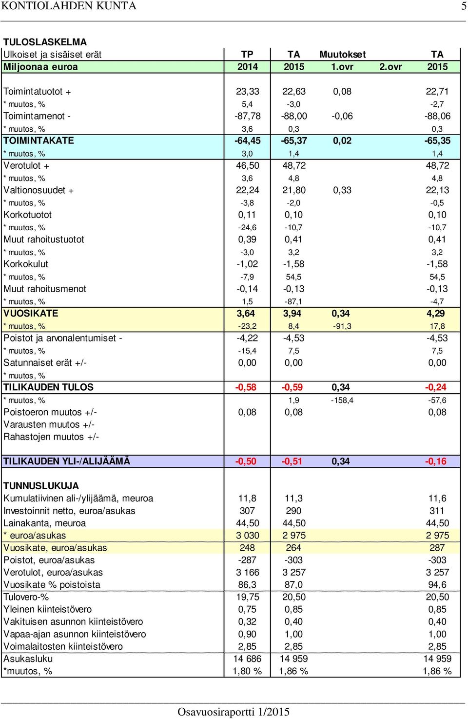 48,72 48,72 *, % 3,6 4,8 4,8 Valtionosuudet + 22,24 21,80 0,33 22,13 *, % -3,8-2,0-0,5 Korkotuotot 0,11 0,10 0,10 *, % -24,6-10,7-10,7 Muut rahoitustuotot 0,39 0,41 0,41 *, % -3,0 3,2 3,2 Korkokulut