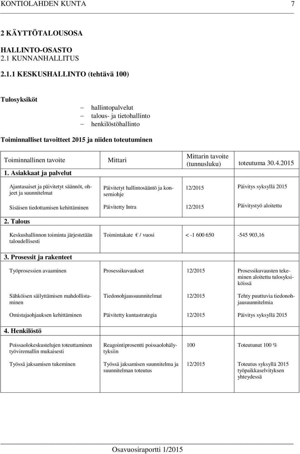 1 KESKUSHALLINTO (tehtävä ) Tulosyksiköt - hallintopalvelut - talous- ja tietohallinto - henkilöstöhallinto Toiminnalliset tavoitteet 2015 ja niiden toteutuminen Toiminnallinen tavoite 1.