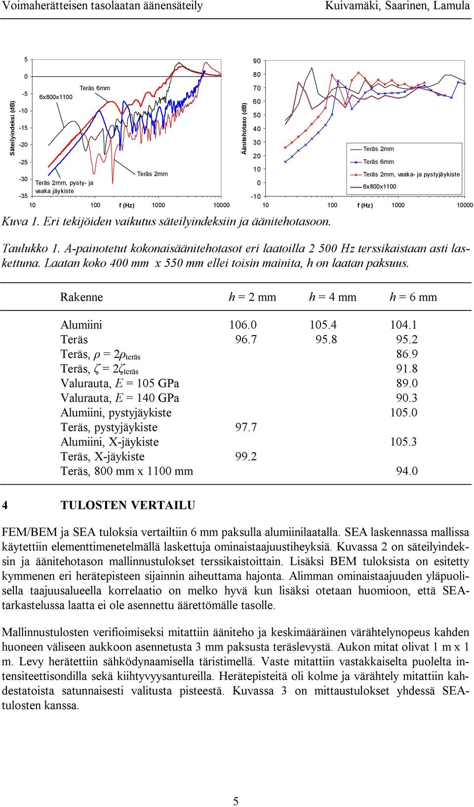 Äänitehotaso (db) 8 7 6 4 3 1 1 Teräs mm Teräs 6mm Teräs mm, vaaka ja pystyjäykiste 6x8x11 1 1 1 1 Rakenne h = mm h = 4 mm h = 6 mm Alumiini 16. 1.4 14.1 Teräs 96.7 9.8 9. Teräs, = teräs 86.