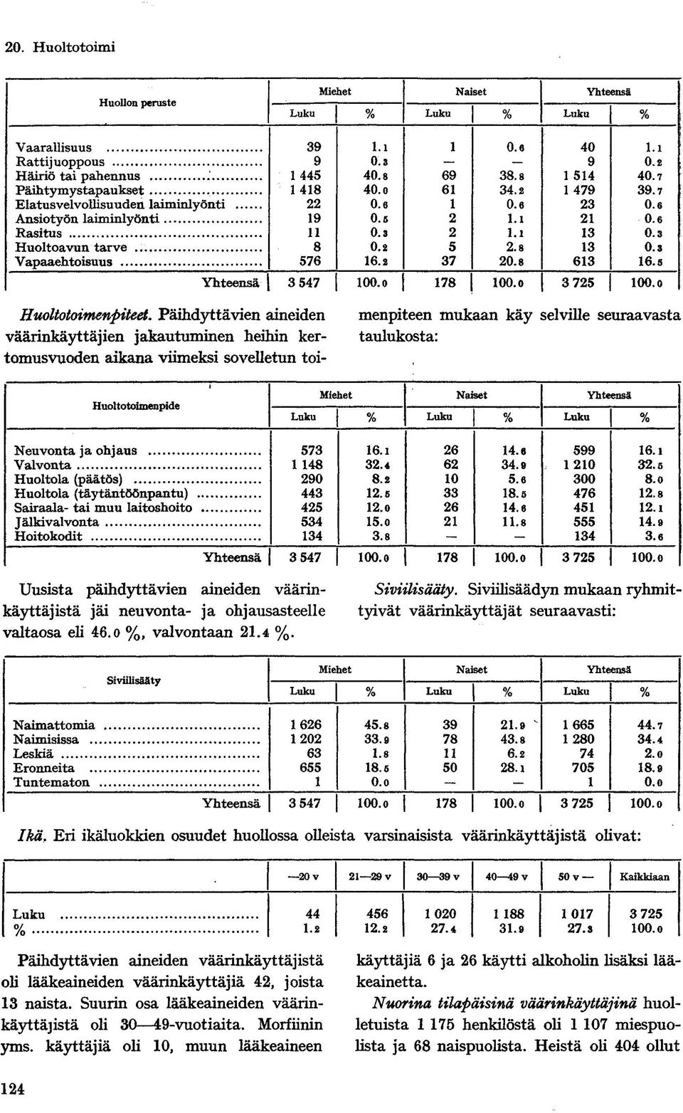 3 Vapaaehtoisuus 576 16.2 37 20.8 613 16.5 Yhteensä 3 547 100. o 178 100. o 3 725 100. o Huoltotoimenpiteet.