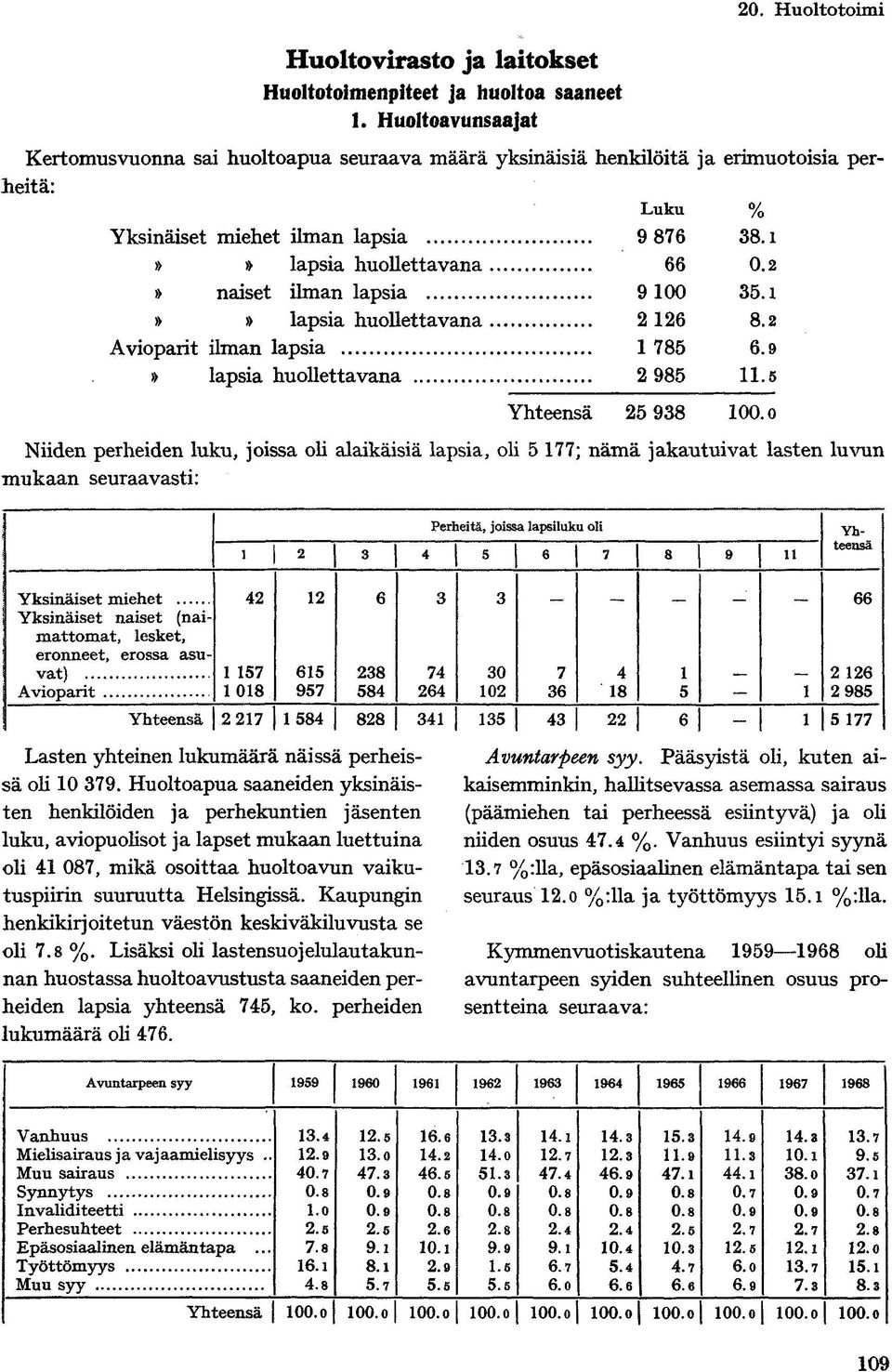 2» naiset ilman lapsia 9 100 35.1»» lapsia huollettavana 2 126 8.2 Avioparit ilman lapsia 1 785 6.9» lapsia huollettavana 2 985 11.5 Yhteensä 25 938 100.