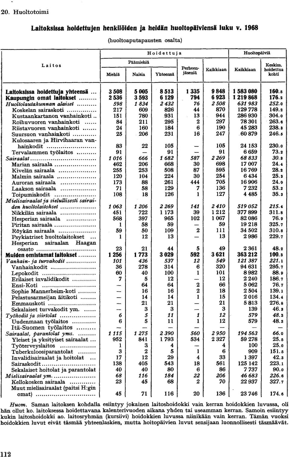 .. 3508 5005 8 513 1335 9 848 1 583080 160.8 Kaupungin omat laitokset 2 536 3 593 6 129 794 6 923 1 219 868 176.2 Huoltolautakunnan alaiset 598 1834 2 432 76 2508 631 983 252.