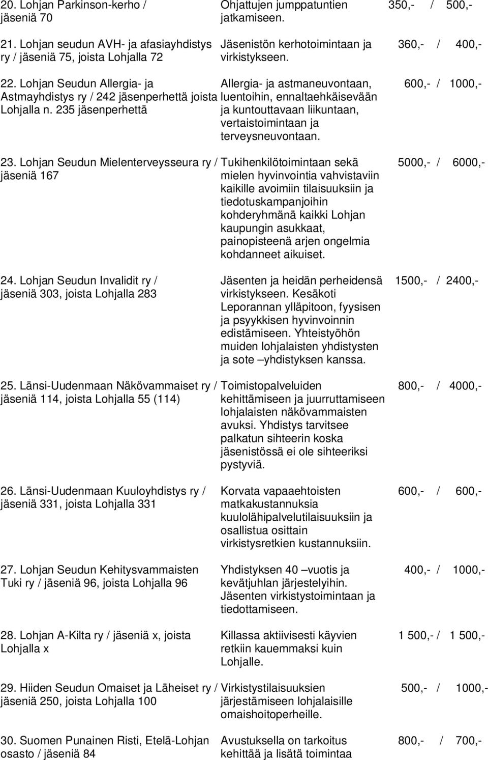 235 jäsenperhettä ja kuntouttavaan liikuntaan, vertaistoimintaan ja terveysneuvontaan. 23.